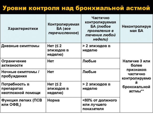 Осложнения бронхиальной астмы. тяжелые последствия для органов дыхательной системы