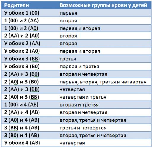 Какая самая распространенная (частая) группа крови у человека и какой резус-фактор встречается чаще всего в мире