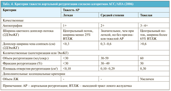Трикуспидальная регургитация 2 степени что это такое