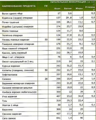 Продукты с низким гликемическим и инсулиновым индексом