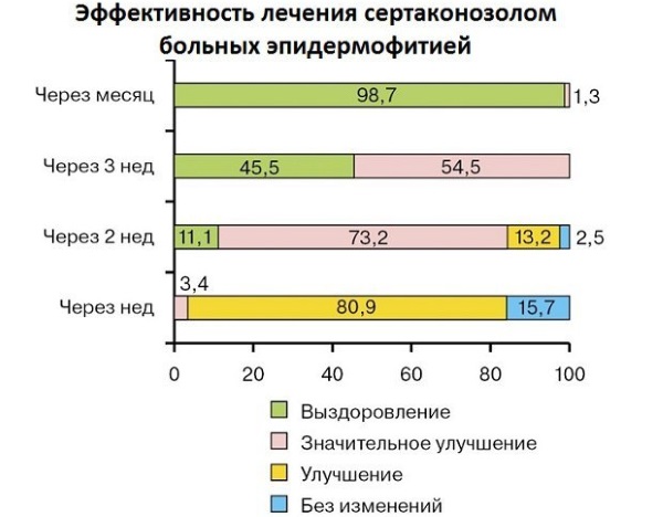 Паховая эпидермофития: причины заболевания, основные симптомы, лечение и профилактика