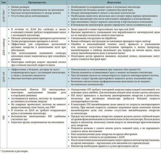 Лечение небулайзером при бронхиальной астме. инструкция, как делать ингаляции в домашних условия