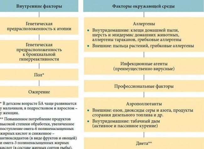 Курение при астме