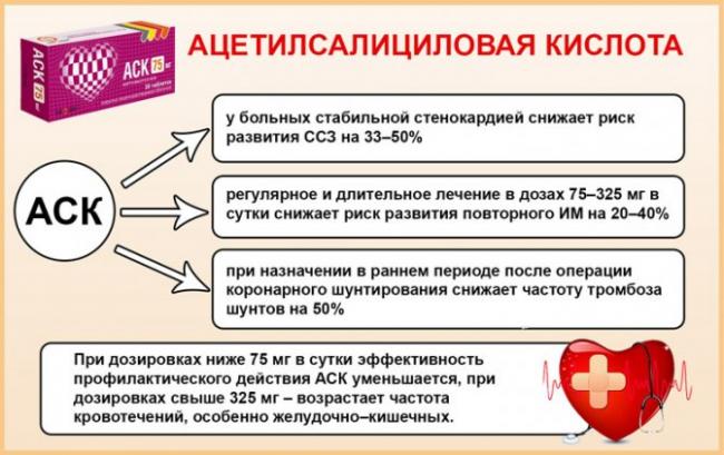 Аспирин для разжижения крови: как принимать, чем заменить