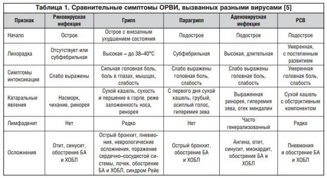 В чём разница орз, орви и гриппа: особенности и различия заболеваний