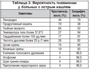 Показатели анализа крови при пневмонии