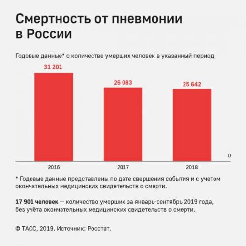 Осложнения после пневмонии у взрослых
