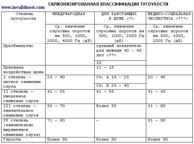 Какую группу инвалидности можно оформить при потере слуха