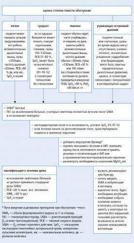 Диета при бронхиальной астме у взрослых