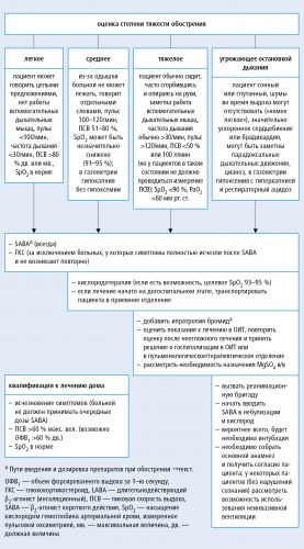 Бронхиальная астма: симптомы, лечение, неотложная помощь в домашних условиях