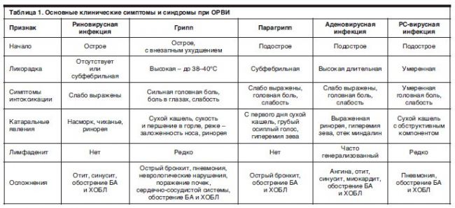 Орз и орви: в чем разница и какие особенности лечения?