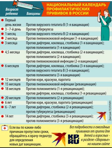 Прививки детям: график и таблица прививок по возрасту