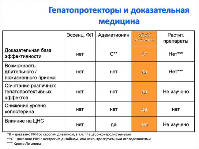 Статья вялова с. с. гепатопротекторы: обзор лучших препаратов для лечения печени