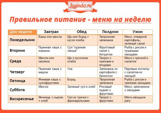 5 готовых вариантов меню на неделю для похудения и диеты