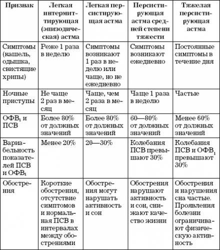 Причины и симптомы обострения бронхиальной астмы, первая помощь и лечение