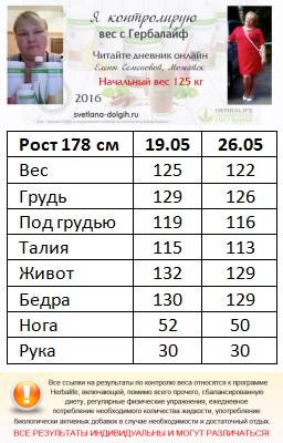 Топ-10 самых эффективных диет для похудения