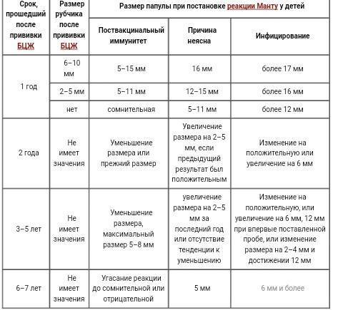 Какой должна быть норма реакции манту у детей в 4 года?