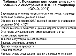 Клиническая картина ( признаки ) хобл.