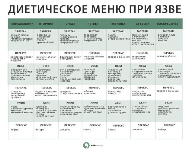 Диета при язве желудка и двенадцатиперстной кишки. продукты, меню