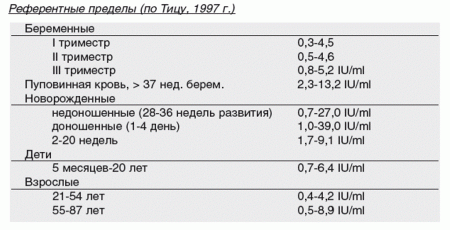 Норма анализов на гормоны щитовидной железы т4, т3 и ттг