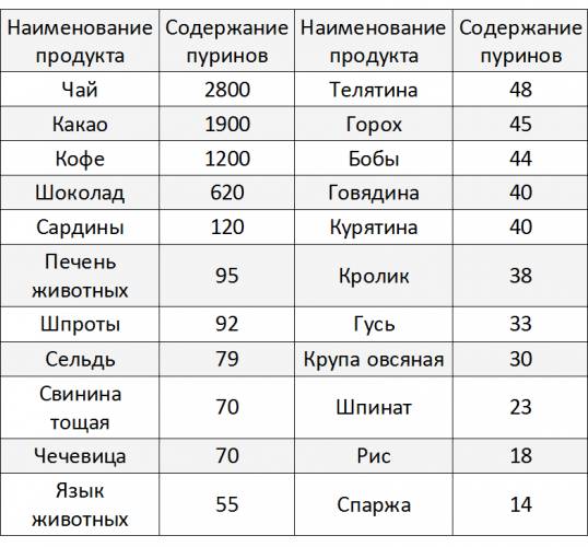 Диета при подагре: таблица продуктов питания при заболевании подагра ног, ограничения в питании