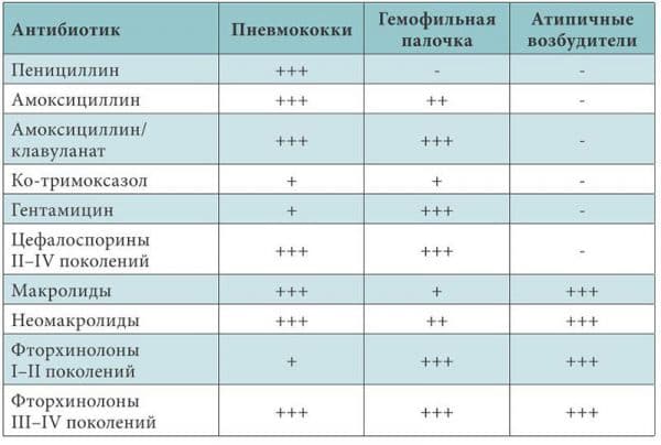 Сильный антибиотик при воспалении легких