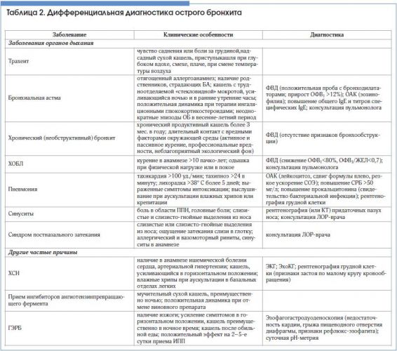 Обструктивный бронхит у взрослых и детей: симптомы, причины, лечение