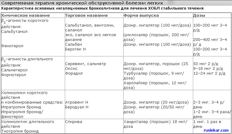 Хроническая обструктивная болезнь легких (хобл)