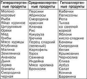 Гипоаллергенная диета для кормящих мам, меню при аллергии у ребенка