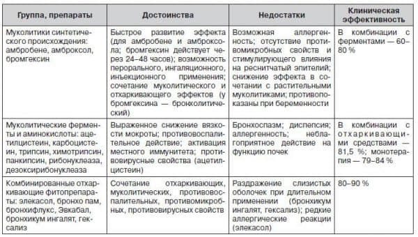 Кашель верхних дыхательных путей чем лечить