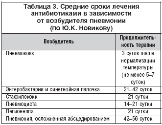 Чего ждать от пневмонии у лежачих больных? кто входит в группу риска?