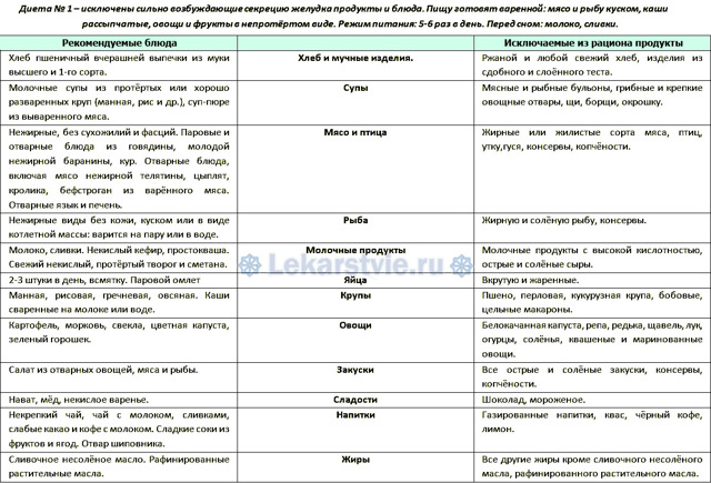 Диета при язве желудка и двенадцатиперстной кишки: особенности рациона в периоды обострений и после операции