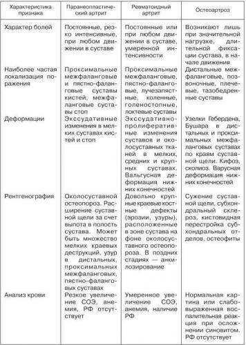 Артроз и остеоартроз: в чем разница?
