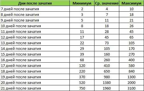 Хгч при беременности: норма, таблица от зачатия по дням. расшифровка анализа крови, как растет уровень. показатель после эко