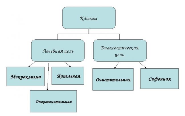 Как поставить масляную клизму?