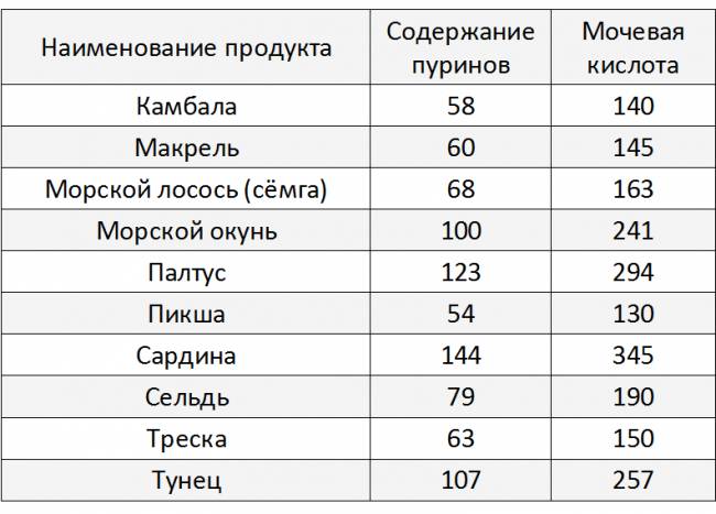 Пурины в продуктах питания. что это такое, список, таблица продуктов с высоким содержанием