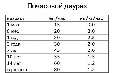 Суточный диурез у взрослых