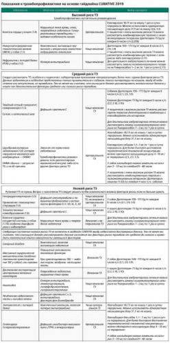 Тромбоз вен. причины, симптомы, диагностика и лечение тромбоза