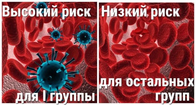 Таблица зависимости группы крови и заболеваний (болезни) у человека