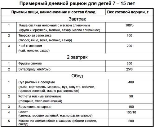 Правильное питание для подростков