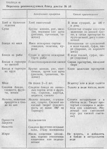 Диета по певзнеру № 1