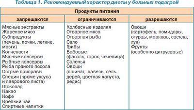 Диета при подагре: содержание пуринов в продуктах — таблица продуктов