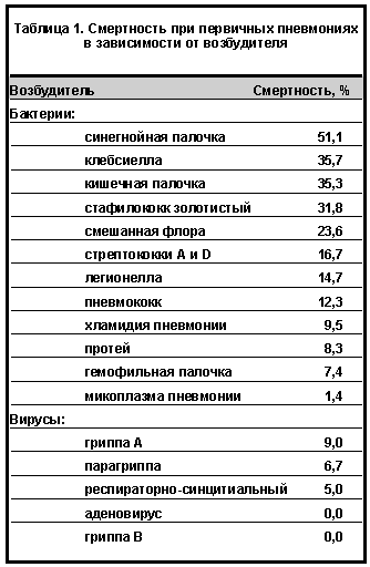 Выявление пневмонии по анализу крови