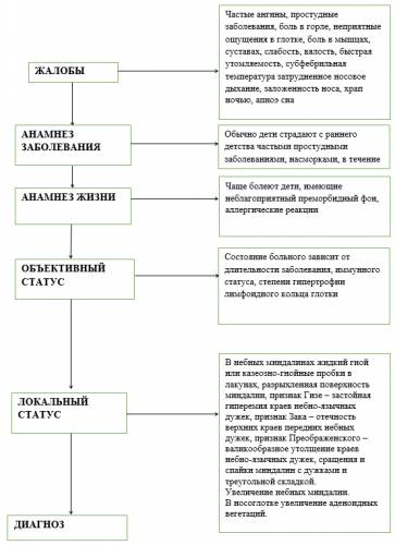 Мкб 10 гипертрофия миндалин с гипертрофией аденоидов