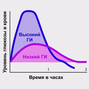 Меню для похудения по гликемическому индексу. диета по гликемическому индексу: меню и таблица продуктов