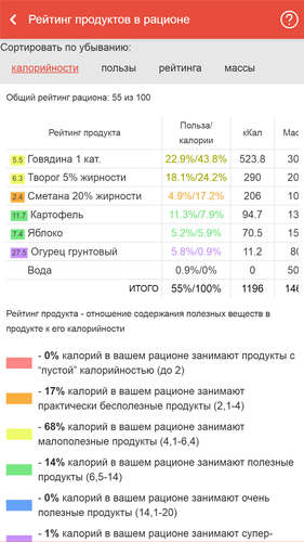 Дневник питания – советы и бесплатные образцы для скачивания