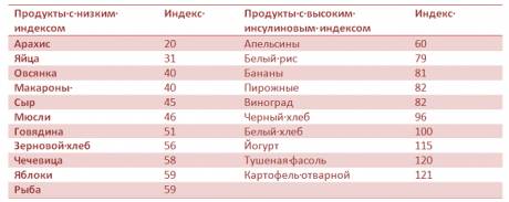 Как похудеть в домашних условиях. инсулиновый индекс.