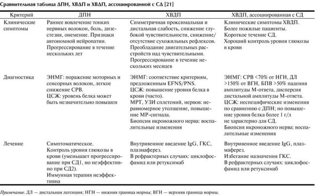 Диабетическая полинейропатия