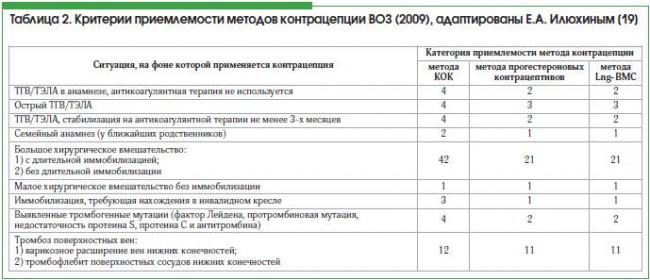 Гормональная контрацепция. секреты выбора комбинированного орального контрацептива - аптека "для человека"