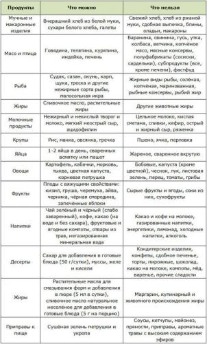 Питание при остром гастрите: диета и меню